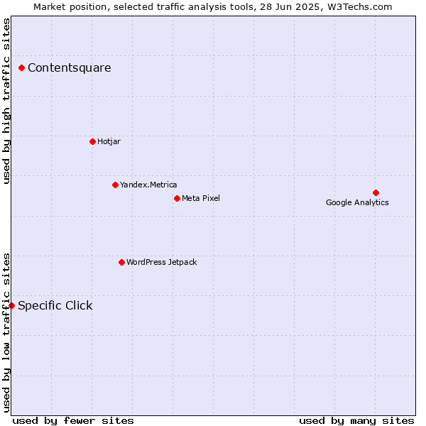 Market position of Contentsquare vs. Specific Click
