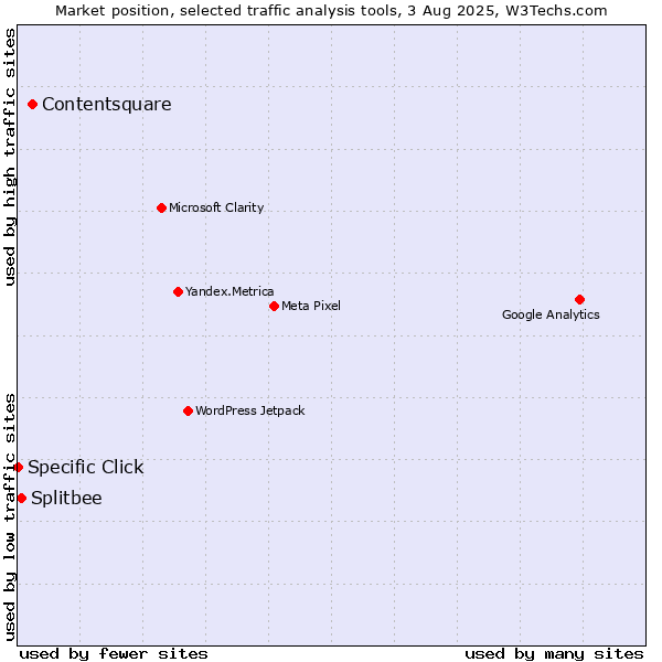 Market position of Contentsquare vs. Splitbee vs. Specific Click