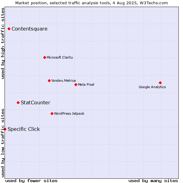 Market position of StatCounter vs. Contentsquare vs. Specific Click