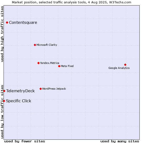 Market position of Contentsquare vs. TelemetryDeck vs. Specific Click