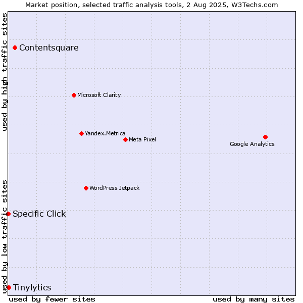 Market position of Contentsquare vs. Tinylytics vs. Specific Click