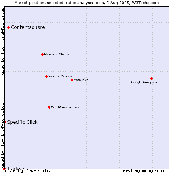 Market position of Contentsquare vs. Specific Click vs. Trackset