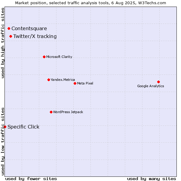Market position of Twitter/X tracking vs. Contentsquare vs. Specific Click