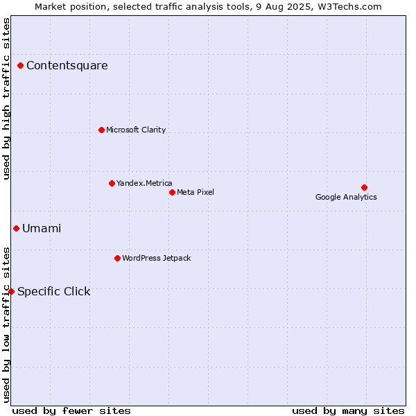 Market position of Contentsquare vs. Umami vs. Specific Click