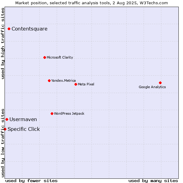 Market position of Contentsquare vs. Usermaven vs. Specific Click