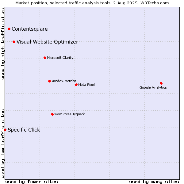 Market position of Visual Website Optimizer vs. Contentsquare vs. Specific Click