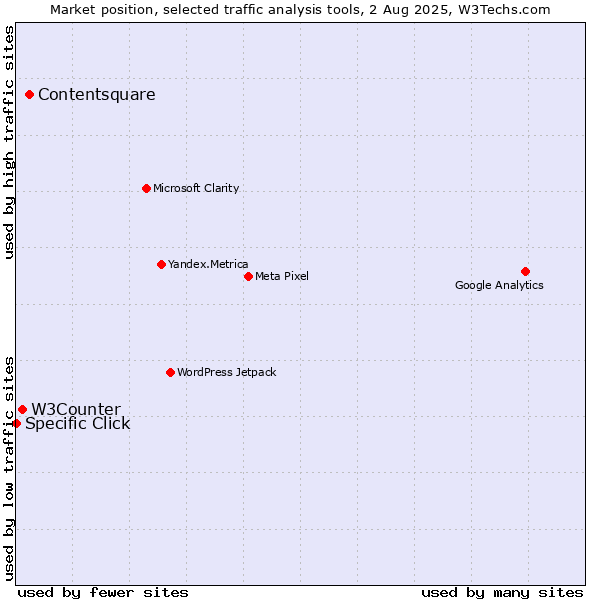 Market position of Contentsquare vs. W3Counter vs. Specific Click