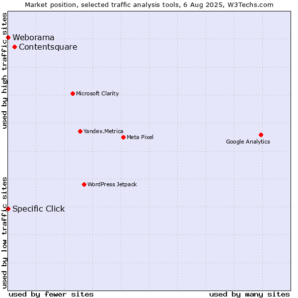 Market position of Contentsquare vs. Specific Click vs. Weborama