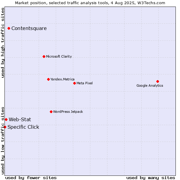 Market position of Contentsquare vs. Web-Stat vs. Specific Click