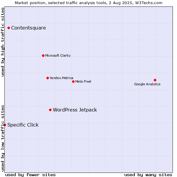 Market position of WordPress Jetpack vs. Contentsquare vs. Specific Click
