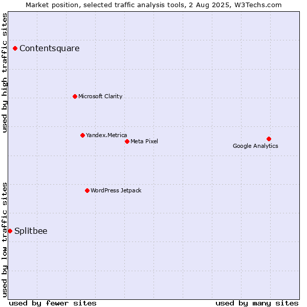 Market position of Contentsquare vs. Splitbee