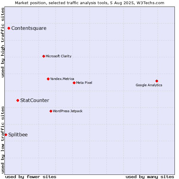 Market position of StatCounter vs. Contentsquare vs. Splitbee