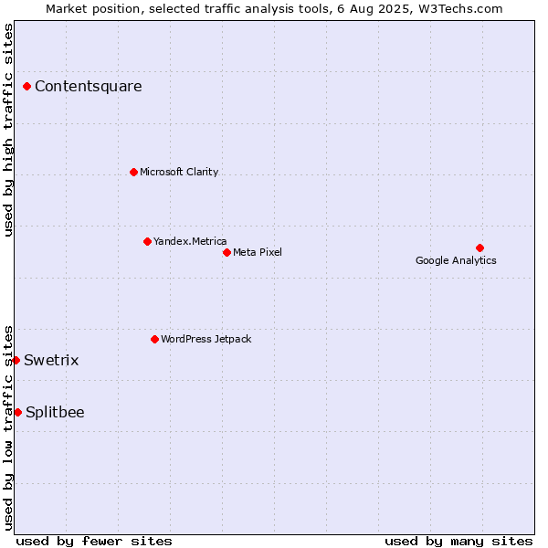 Market position of Contentsquare vs. Splitbee vs. Swetrix