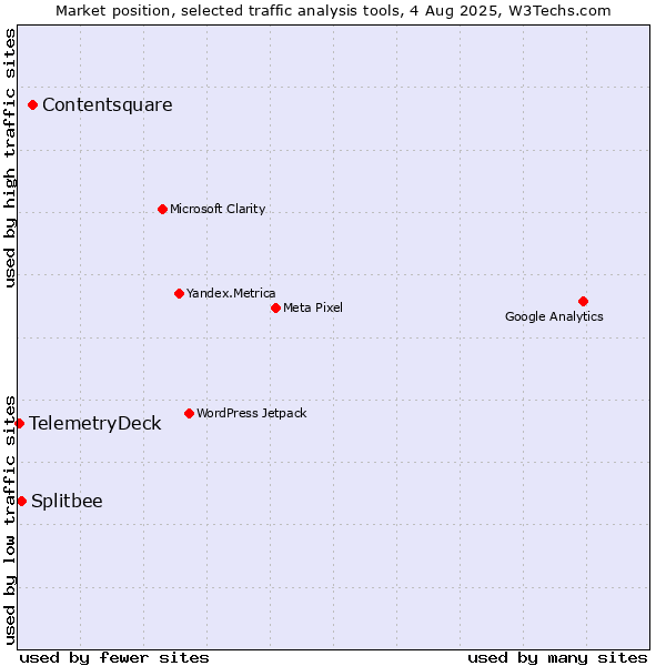 Market position of Contentsquare vs. Splitbee vs. TelemetryDeck