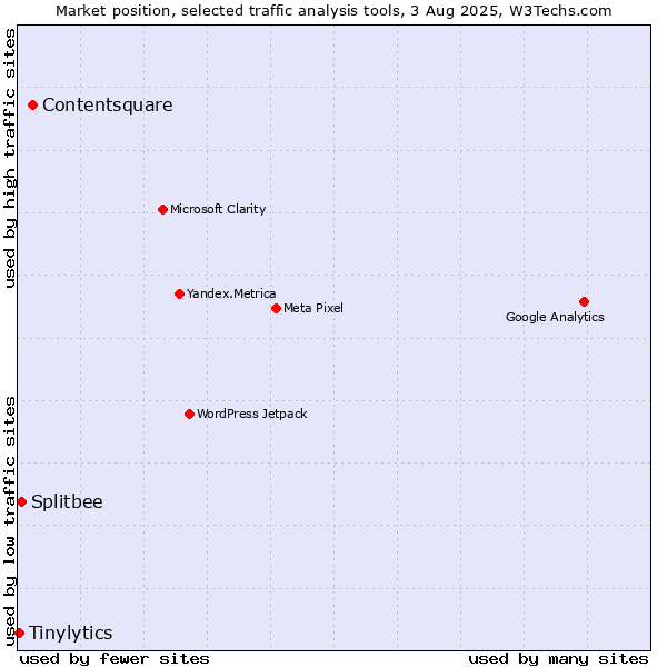 Market position of Contentsquare vs. Splitbee vs. Tinylytics