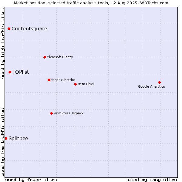 Market position of TOPlist vs. Contentsquare vs. Splitbee