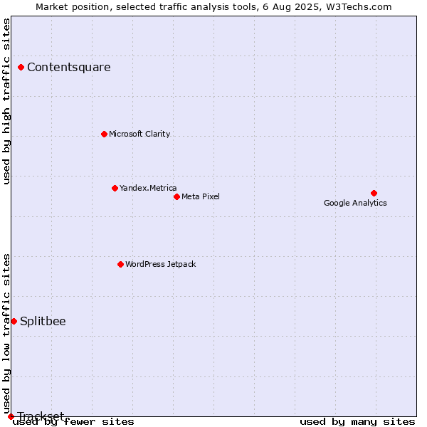 Market position of Contentsquare vs. Splitbee vs. Trackset