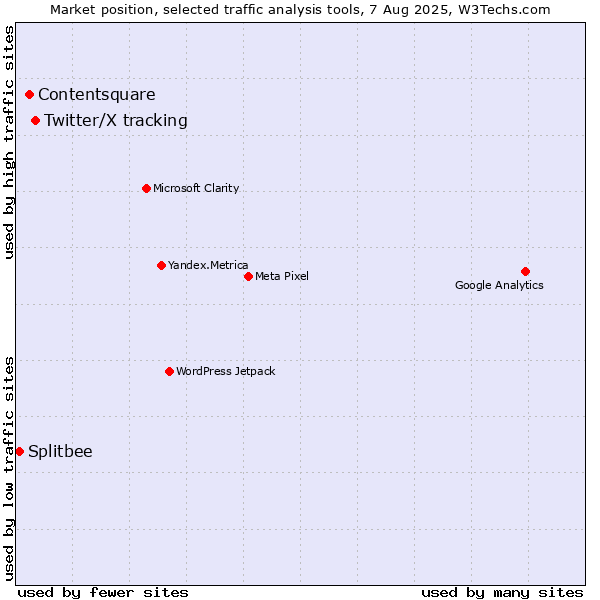 Market position of Twitter/X tracking vs. Contentsquare vs. Splitbee
