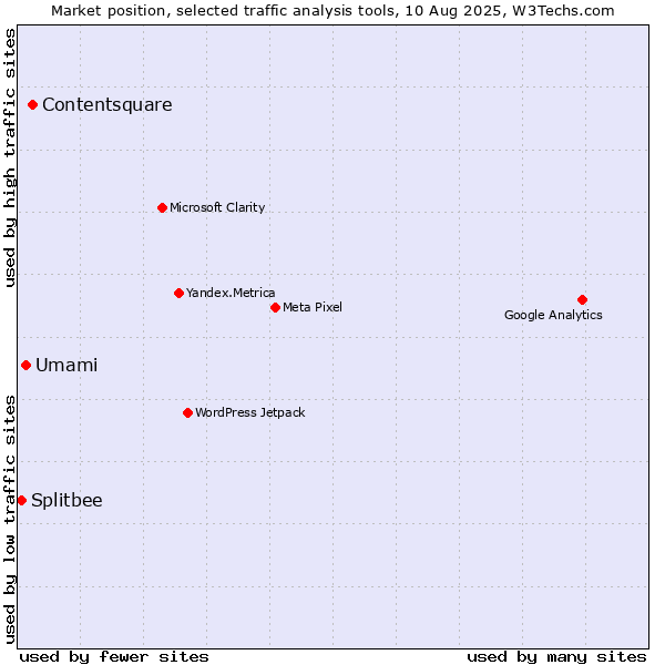 Market position of Contentsquare vs. Umami vs. Splitbee
