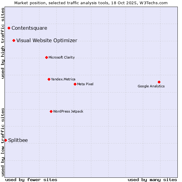 Market position of Visual Website Optimizer vs. Contentsquare vs. Splitbee