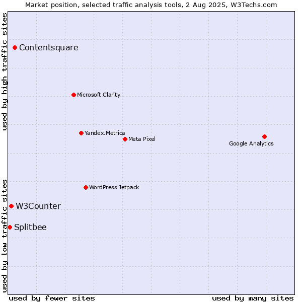 Market position of Contentsquare vs. W3Counter vs. Splitbee