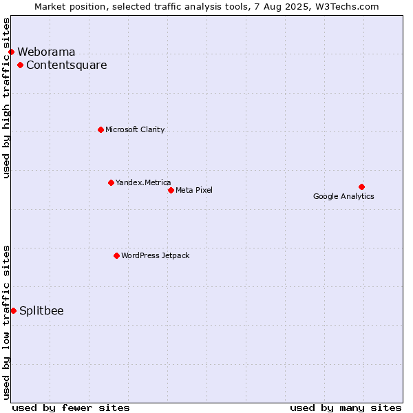 Market position of Contentsquare vs. Splitbee vs. Weborama