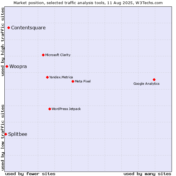 Market position of Contentsquare vs. Woopra vs. Splitbee