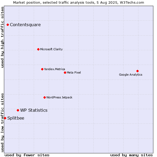 Market position of WP Statistics vs. Contentsquare vs. Splitbee
