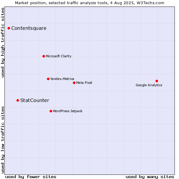 Market position of StatCounter vs. Contentsquare