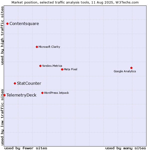 Market position of StatCounter vs. Contentsquare vs. TelemetryDeck