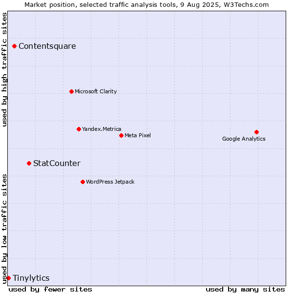 Market position of StatCounter vs. Contentsquare vs. Tinylytics