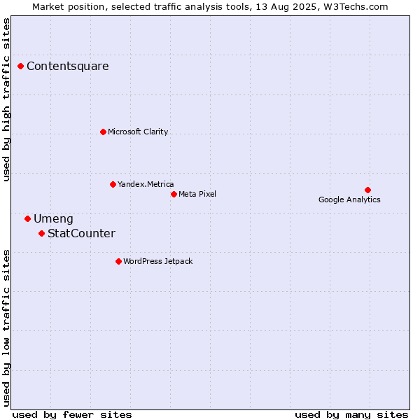 Market position of StatCounter vs. Umeng vs. Contentsquare
