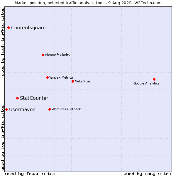 Market position of StatCounter vs. Contentsquare vs. Usermaven