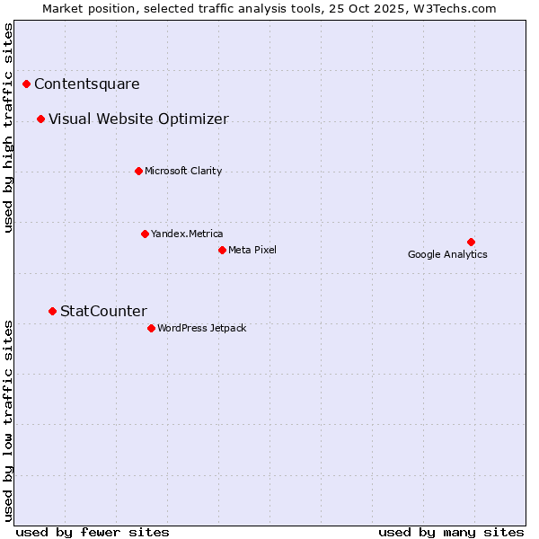 Market position of StatCounter vs. Visual Website Optimizer vs. Contentsquare