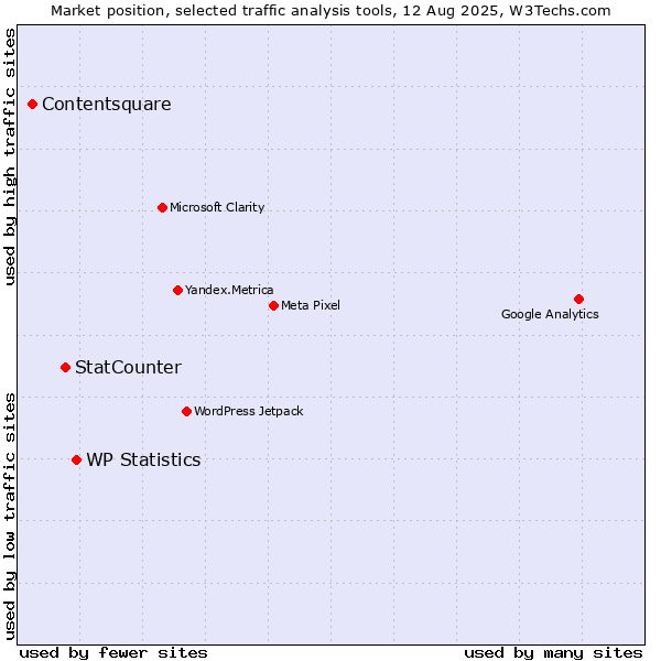 Market position of WP Statistics vs. StatCounter vs. Contentsquare