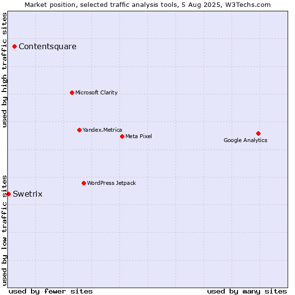 Market position of Contentsquare vs. Swetrix