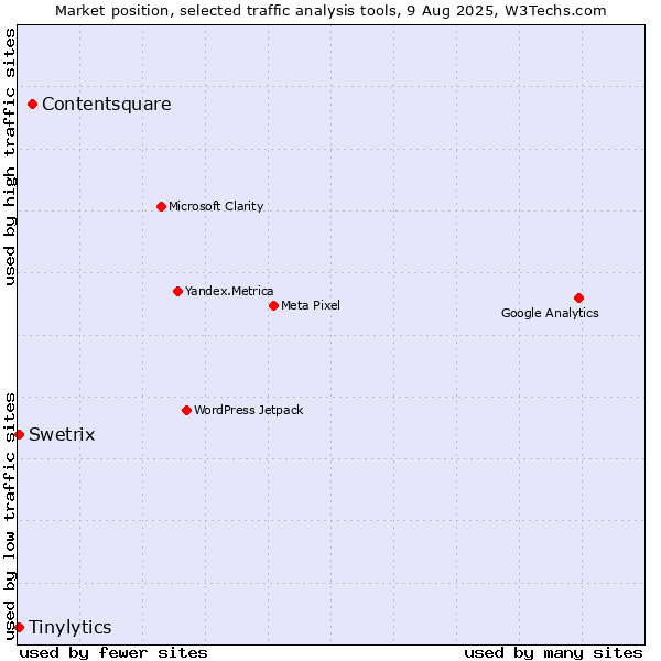 Market position of Contentsquare vs. Tinylytics vs. Swetrix