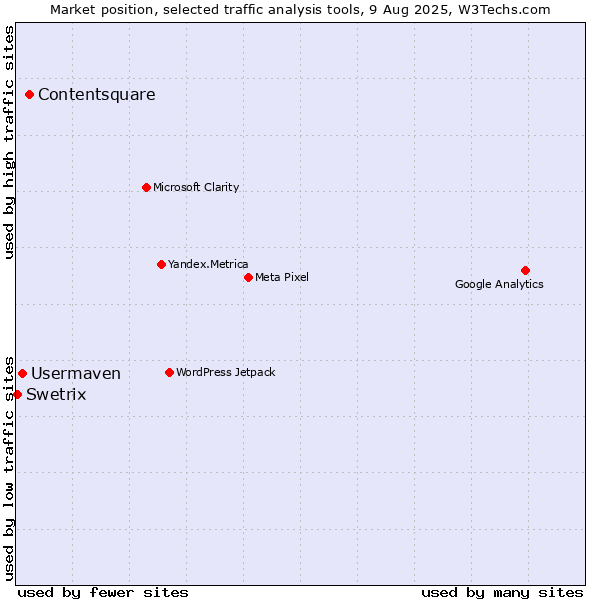Market position of Contentsquare vs. Usermaven vs. Swetrix