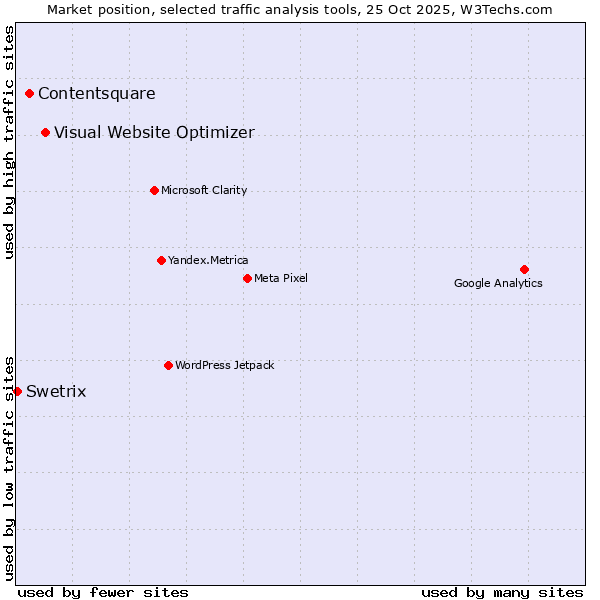 Market position of Visual Website Optimizer vs. Contentsquare vs. Swetrix
