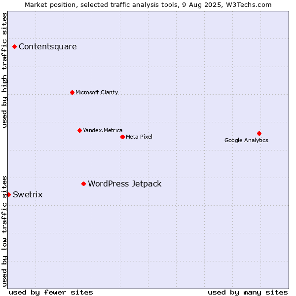 Market position of WordPress Jetpack vs. Contentsquare vs. Swetrix
