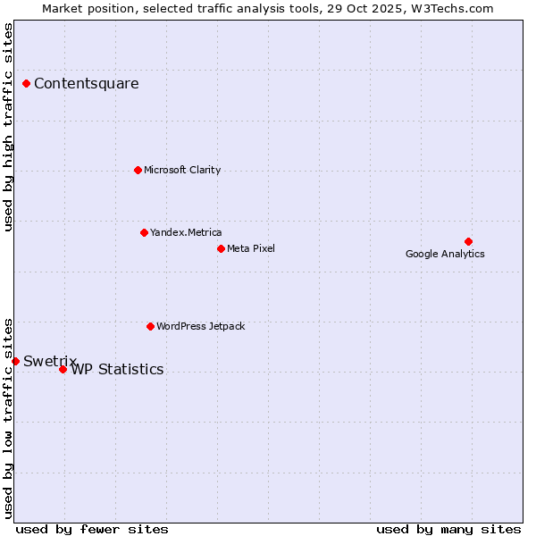 Market position of WP Statistics vs. Contentsquare vs. Swetrix