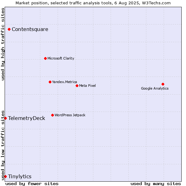 Market position of Contentsquare vs. Tinylytics vs. TelemetryDeck