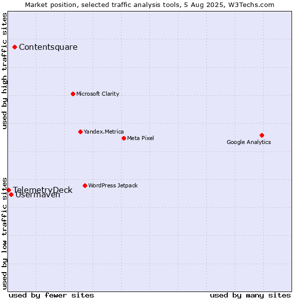 Market position of Contentsquare vs. Usermaven vs. TelemetryDeck