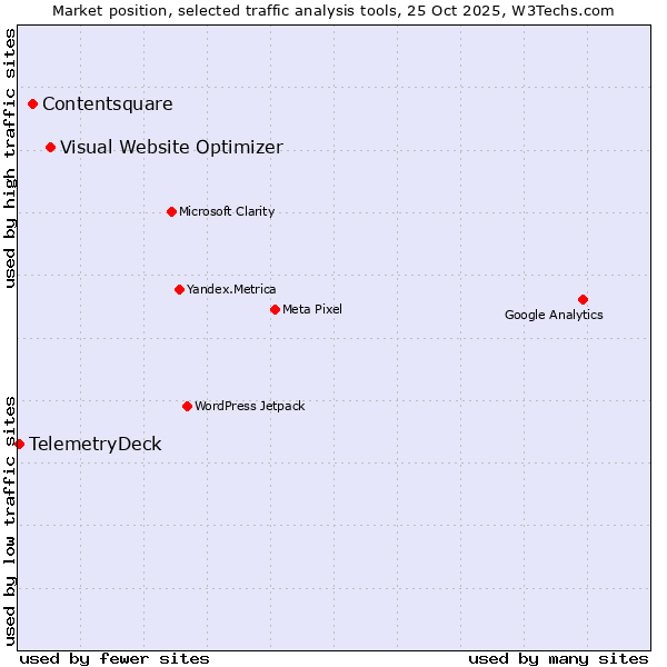 Market position of Visual Website Optimizer vs. Contentsquare vs. TelemetryDeck