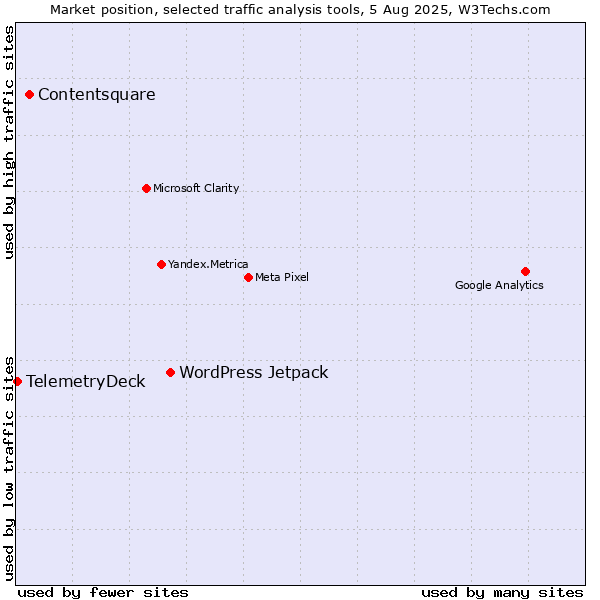 Market position of WordPress Jetpack vs. Contentsquare vs. TelemetryDeck