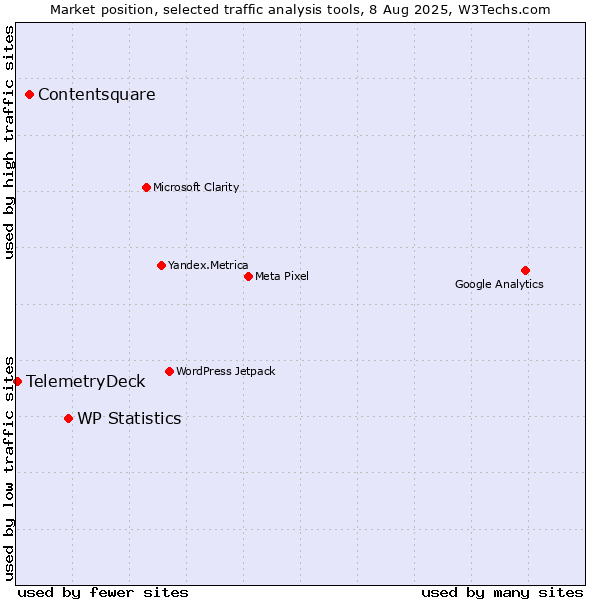 Market position of WP Statistics vs. Contentsquare vs. TelemetryDeck