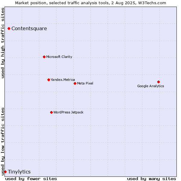 Market position of Contentsquare vs. Tinylytics