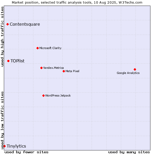 Market position of TOPlist vs. Contentsquare vs. Tinylytics