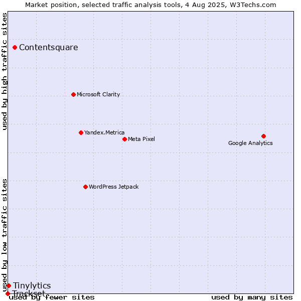 Market position of Contentsquare vs. Tinylytics vs. Trackset
