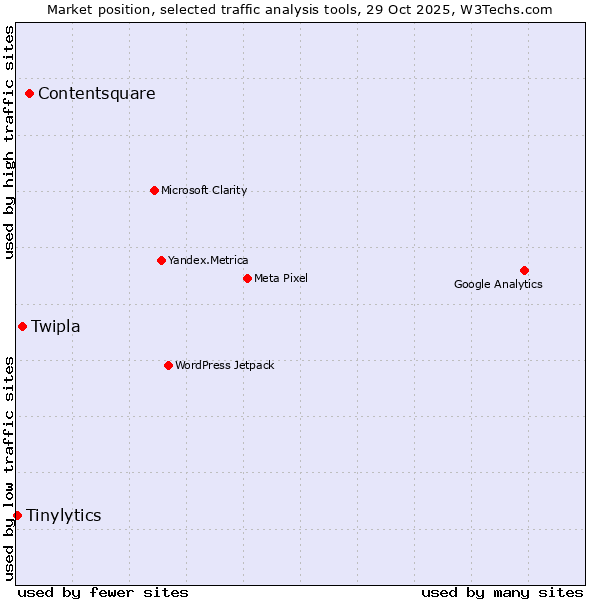 Market position of Contentsquare vs. Twipla vs. Tinylytics